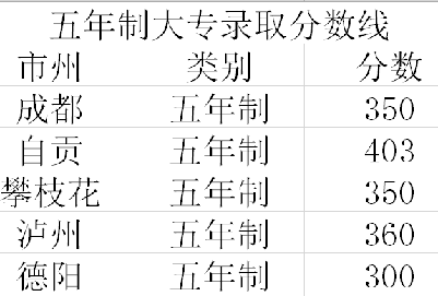 四川省經(jīng)濟管理學(xué)校2020五年制大專對分數(shù)線要求嗎