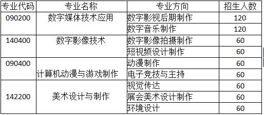 成都廣信數(shù)字技術職業(yè)學校招生計劃表