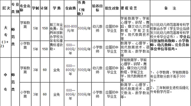四川省彝文學(xué)校開設(shè)哪些專業(yè)？