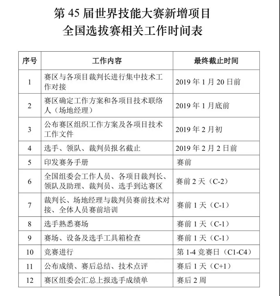 決勝前兩名！第45屆世賽新增項(xiàng)目全國(guó)賽將于3月舉行