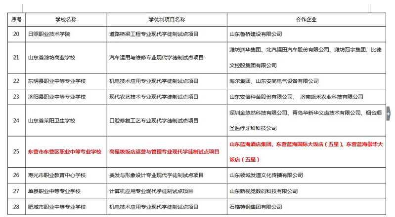 山東藍海職業(yè)學校又一專業(yè)入圍山東省現(xiàn)代學徒制試點建設(shè)項目
