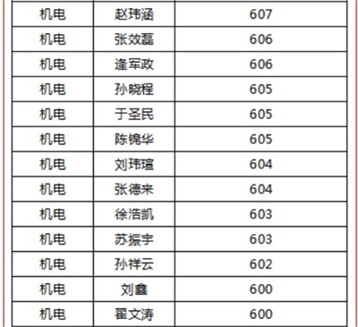 煙臺(tái)天虹職業(yè)培訓(xùn)學(xué)院春考再創(chuàng)佳績(jī)！863人參考，711人本科上線！