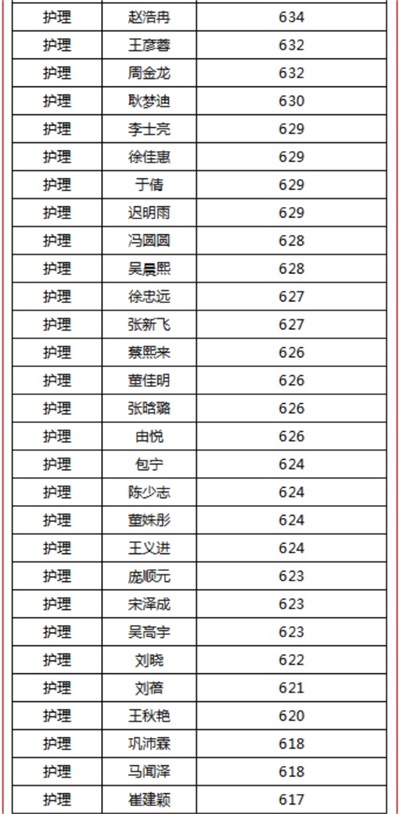 煙臺(tái)天虹職業(yè)培訓(xùn)學(xué)院春考再創(chuàng)佳績(jī)！863人參考，711人本科上線！