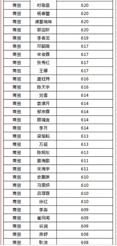 煙臺(tái)天虹職業(yè)培訓(xùn)學(xué)院春考再創(chuàng)佳績(jī)！863人參考，711人本科上線！