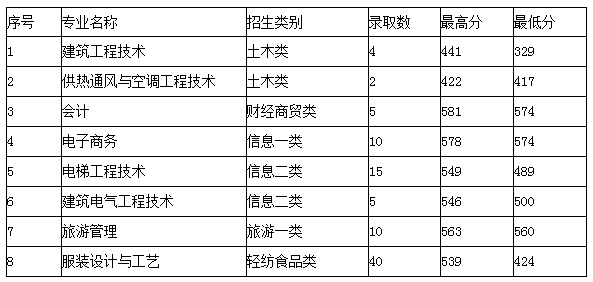  四川成都紡專單招分數(shù)線是多少？單招好過嗎？