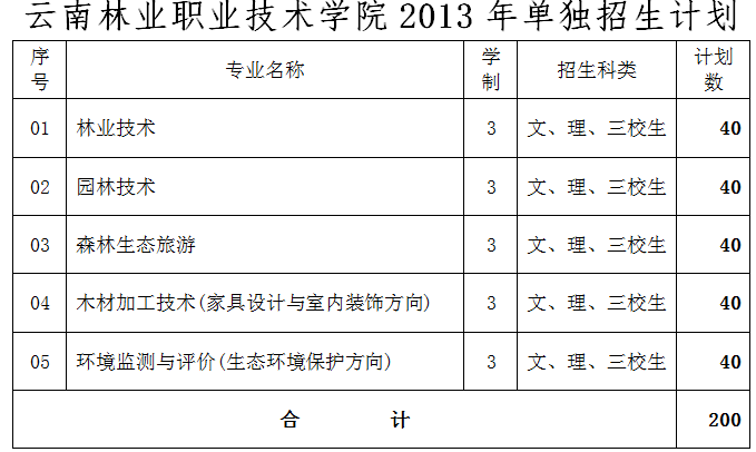  云南林業(yè)職業(yè)技術(shù)學(xué)院2013年單獨招生章程