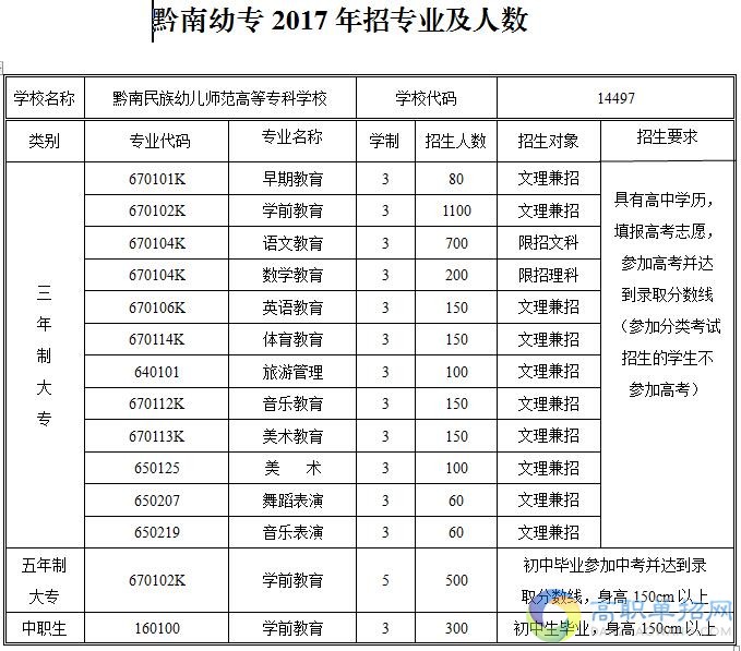  2018黔南民族幼兒師范高等?？茖W(xué)校單招報名時間