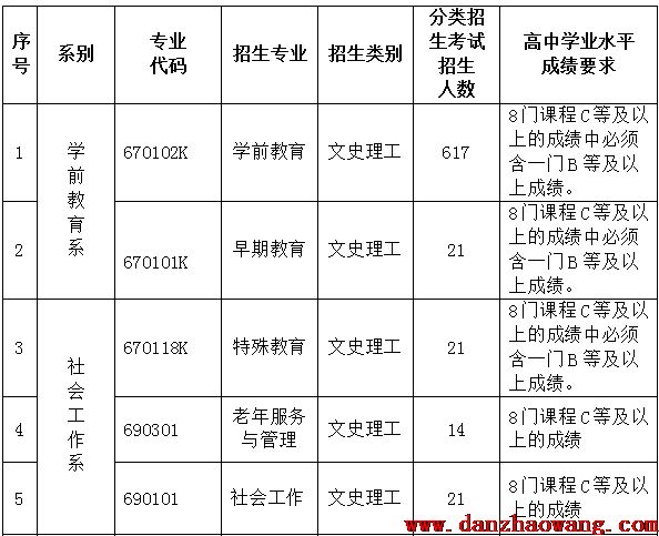  貴陽幼兒師范高等專科學校2021年分類考試招生章程