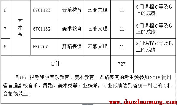  貴陽幼兒師范高等?？茖W校2021年分類考試招生章程