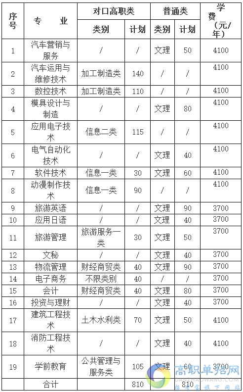 四川職業(yè)技術學院2021年單招專業(yè)及計劃