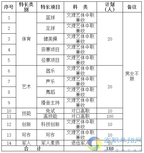 四川職業(yè)技術學院2021年單招專業(yè)及計劃