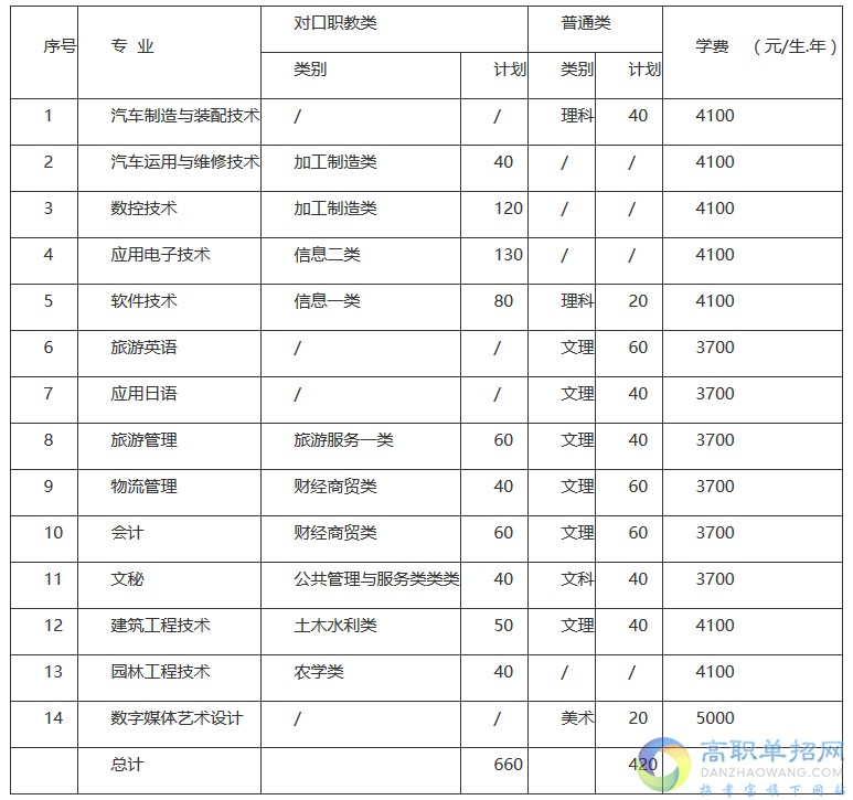 四川職業(yè)技術(shù)學(xué)院2021年單招專業(yè)計(jì)劃有哪些？