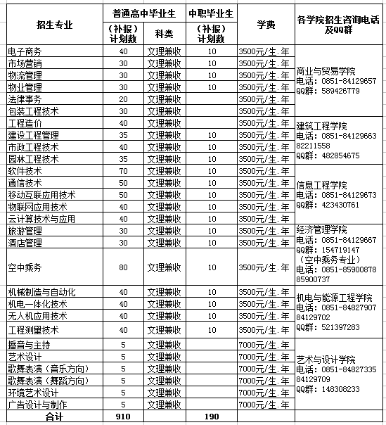  貴州職業(yè)技術(shù)學(xué)院2021年分類考試招生補(bǔ)錄志愿