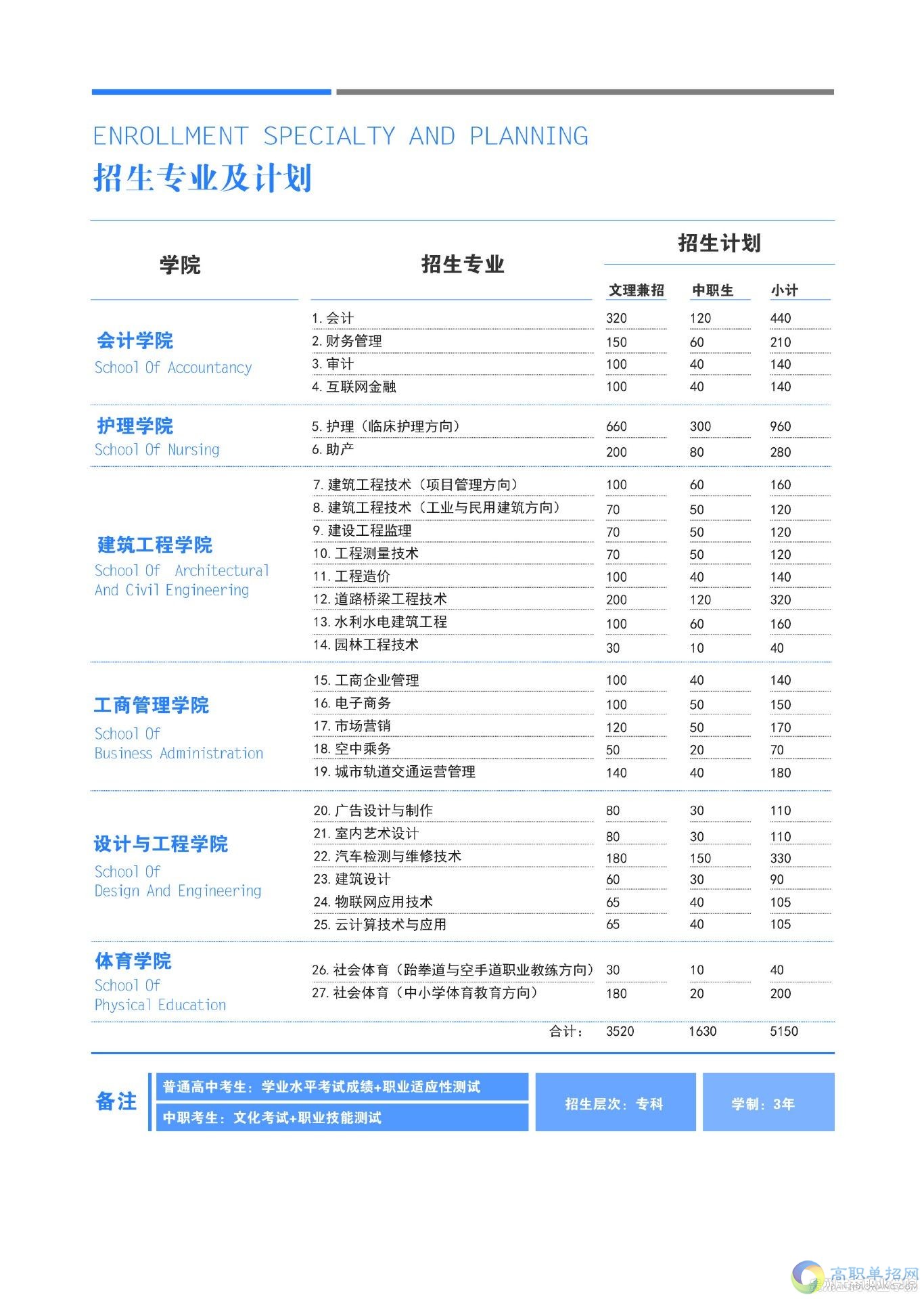  貴州工商職業(yè)學院2021年分類考試招生專業(yè)及計劃