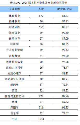 西安體育學(xué)院怎么樣 評價排名好不好(10條)