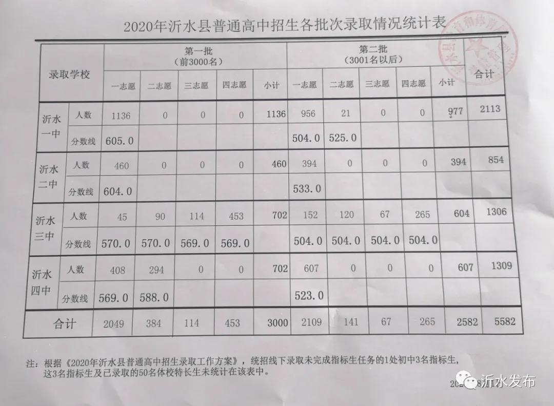 2020臨沂市沂水縣各中學中考錄取分數線_2020臨沂市縣中學中考分數線_2021年中考
