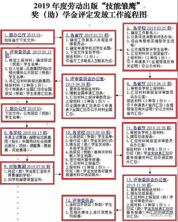 2021年度勞動出版“技能雛鷹”獎（助）學(xué)金申報(bào)啟動！