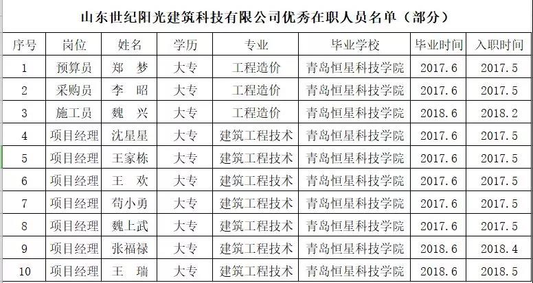 青島恒星科技學(xué)院和山東世紀(jì)陽(yáng)光建筑科技有限公司校企合作結(jié)出豐碩果實(shí)
